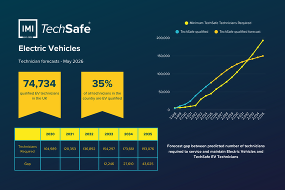 IMI TechSafe infographic showing UK electric vehicle technician forecasts for May 2026. Around 74,700 technicians are EV qualified, representing 35% of all UK technicians. A line graph shows demand for EV-qualified technicians rising faster than supply through to 2035, with projected shortfalls increasing from around 12,000 in 2033 to more than 43,000 by 2035.