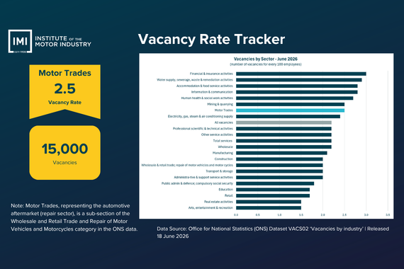 Infographic showing a motor trades vacancy rate of 2.5, 15,000 vacancies, and a comparison of vacancy rates across UK sectors in May 2026.