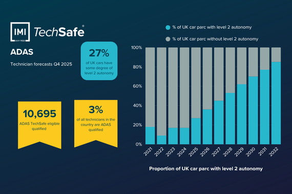 Infographic showing 10,695 ADAS TechSafe-qualified technicians, representing 3% of UK technicians, alongside growth in Level 2 autonomous vehicles to 2032.