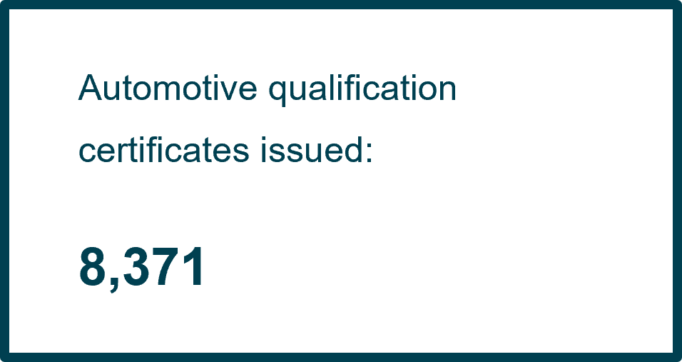 Automotive qualification certificates issued: 8,371 in Q4 2025.