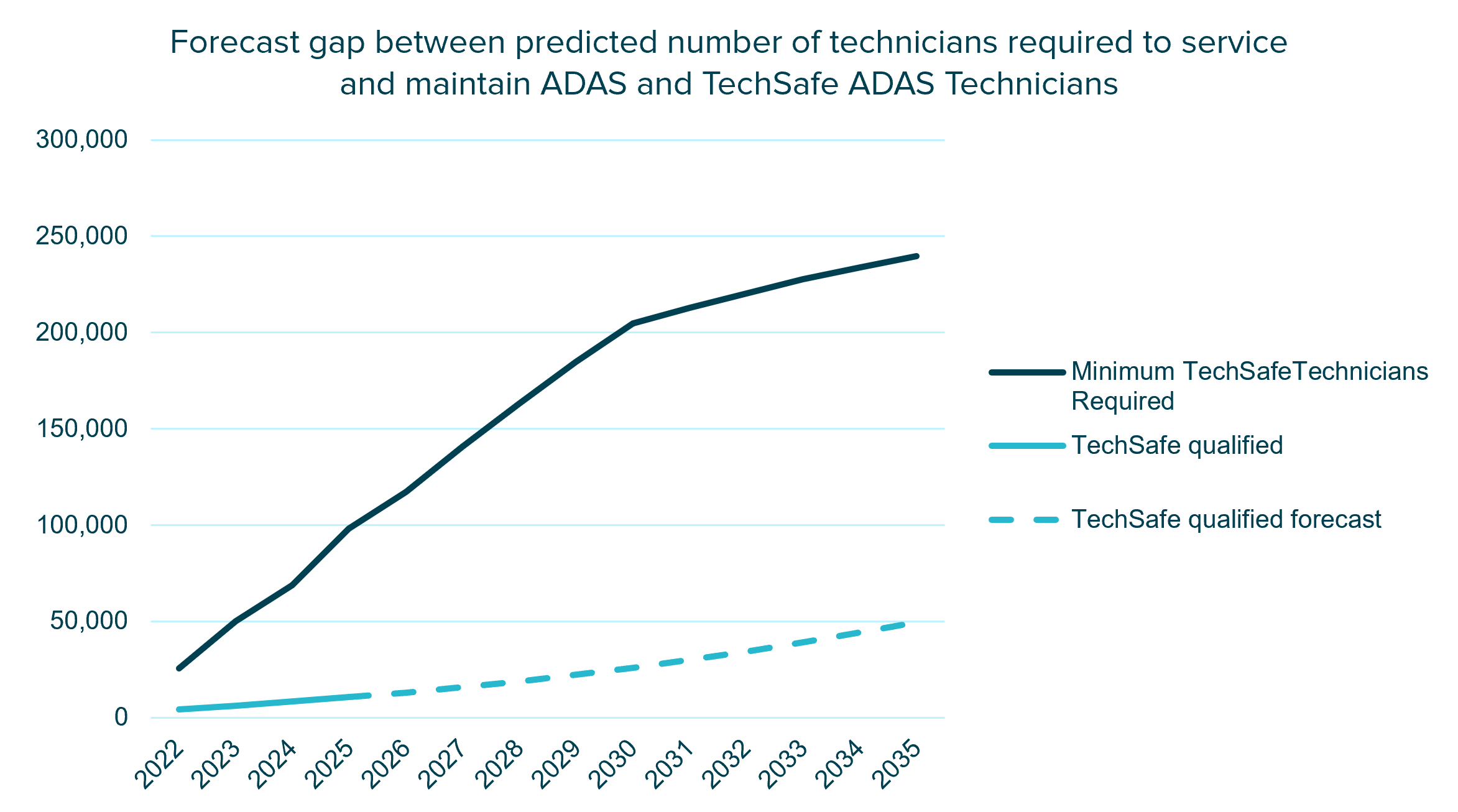 Line chart showing the projected gap between the number of ADAS TechSafe-qualified technicians and the number required to service and maintain vehicles with ADAS technology through 2035.