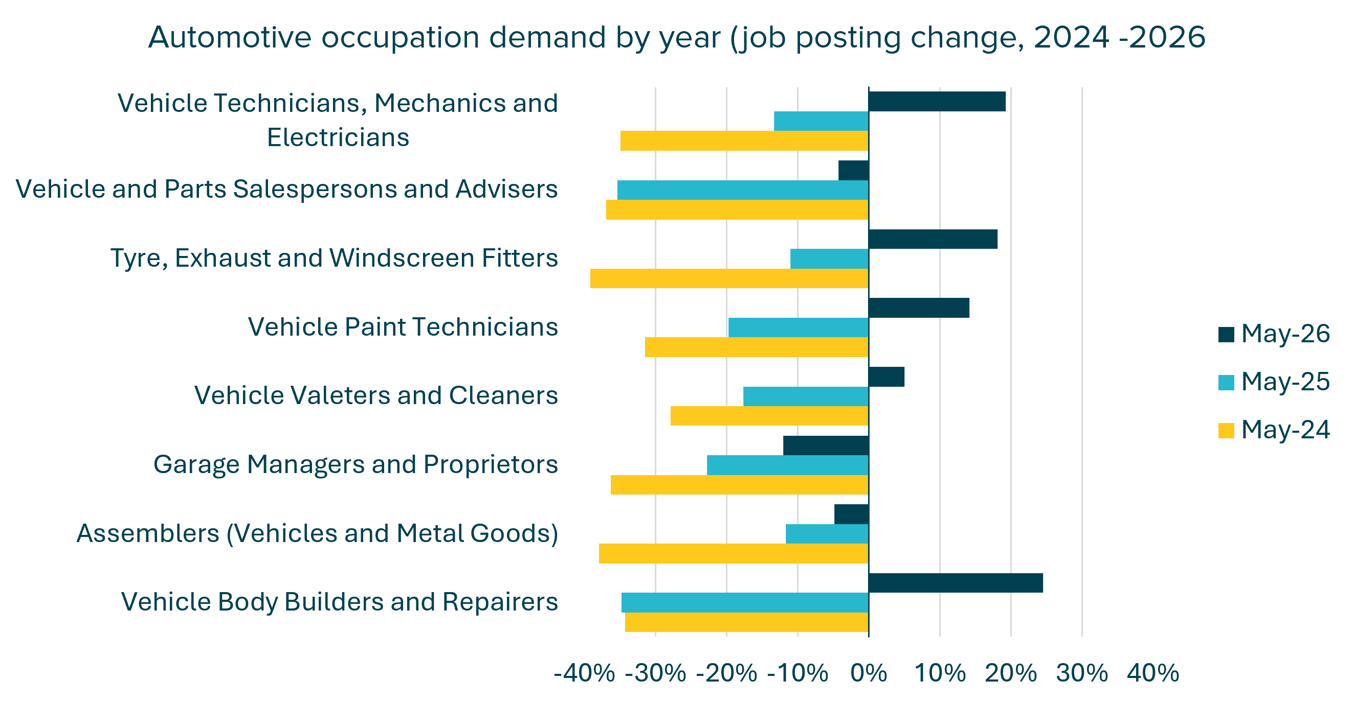 Bar chart comparing year-on-year changes in demand for key automotive occupations between 2024 and 2026.