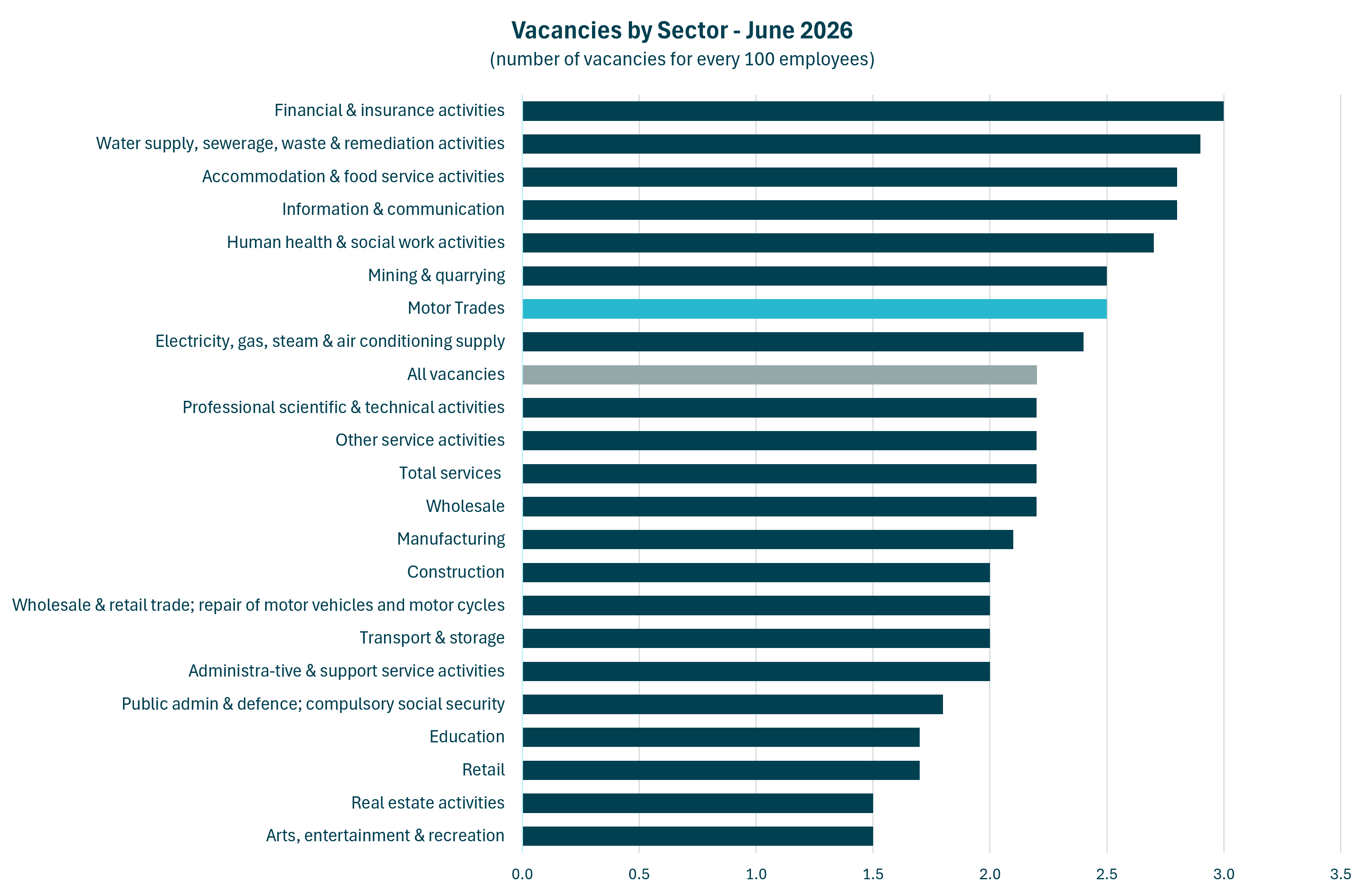 Horizontal bar chart comparing vacancy rates across UK sectors in June 2026, with motor trades among the higher-ranking sectors.